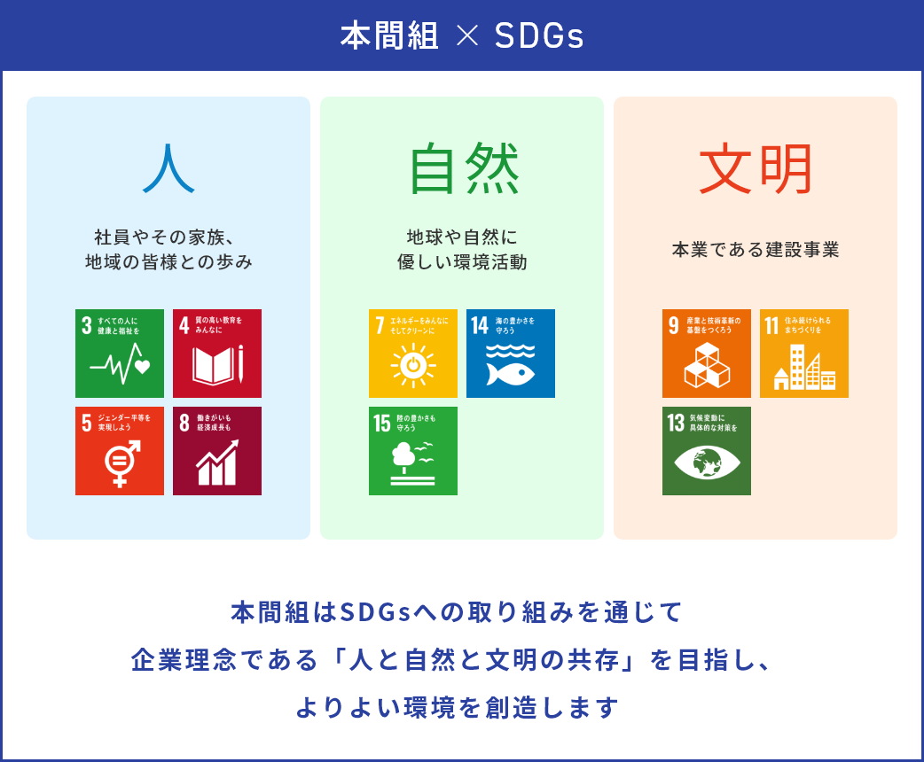 本間組はSDGsへの取り組みを通じて企業理念である「人と自然と文明の共存」を目指し、よりよい環境を創造します