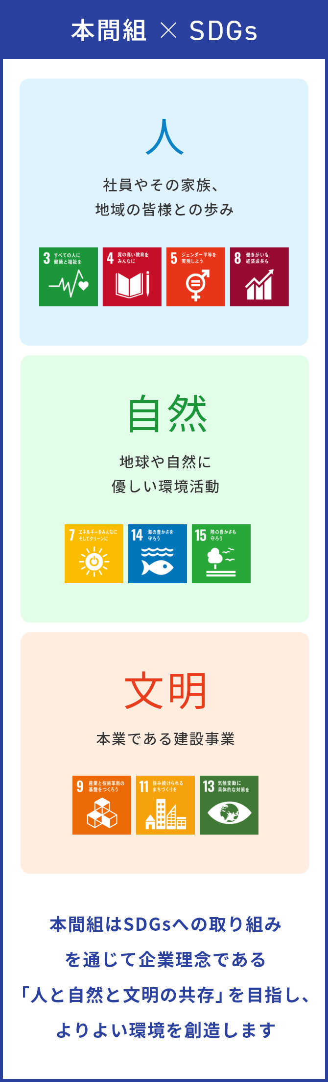 本間組はSDGsへの取り組みを通じて企業理念である「人と自然と文明の共存」を目指し、よりよい環境を創造します