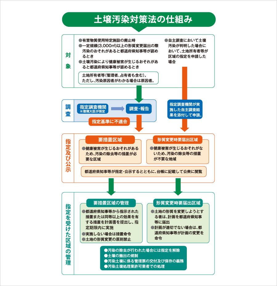 土壌 地下水汚染ソリューション 技術情報 株式会社本間組